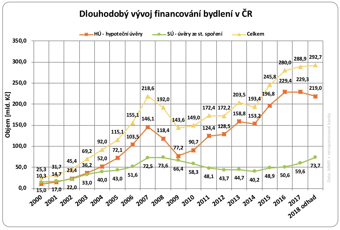 Dlouhodobý vývoj financování bydlení v ČR